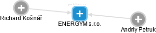 ENERGYM s.r.o. - náhled vizuálního zobrazení vztahů obchodního rejstříku