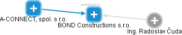BOND Constructions s.r.o. - náhled vizuálního zobrazení vztahů obchodního rejstříku
