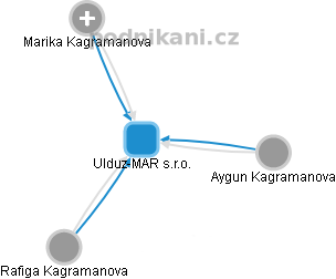 Ulduz-MAR s.r.o. - náhled vizuálního zobrazení vztahů obchodního rejstříku
