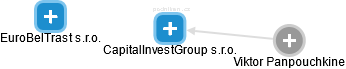 CapitalInvestGroup s.r.o. - náhled vizuálního zobrazení vztahů obchodního rejstříku