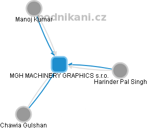 MGH MACHINERY GRAPHICS s.r.o. - náhled vizuálního zobrazení vztahů obchodního rejstříku