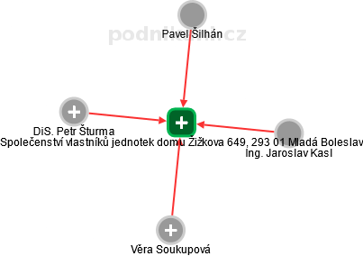 Společenství vlastníků jednotek domu Žižkova 649, 293 01 Mladá Boleslav - náhled vizuálního zobrazení vztahů obchodního rejstříku