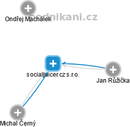 socialjuicer.cz s.r.o. - náhled vizuálního zobrazení vztahů obchodního rejstříku