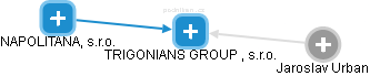 TRIGONIANS GROUP , s.r.o. - náhled vizuálního zobrazení vztahů obchodního rejstříku