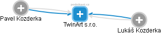 TwinArt s.r.o. - náhled vizuálního zobrazení vztahů obchodního rejstříku