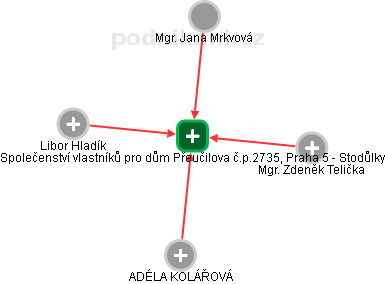 Společenství vlastníků pro dům Přeučilova č.p.2735, Praha 5 - Stodůlky - náhled vizuálního zobrazení vztahů obchodního rejstříku