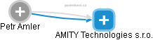 AMITY Technologies s.r.o. - náhled vizuálního zobrazení vztahů obchodního rejstříku