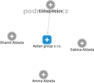 Aydan group s.r.o. - náhled vizuálního zobrazení vztahů obchodního rejstříku