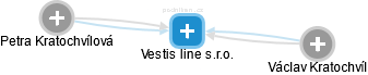 Vestis line s.r.o. - náhled vizuálního zobrazení vztahů obchodního rejstříku