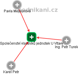 Společenství vlastníků jednotek U Vltavy - náhled vizuálního zobrazení vztahů obchodního rejstříku