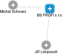 BB PROFI s.r.o. - náhled vizuálního zobrazení vztahů obchodního rejstříku
