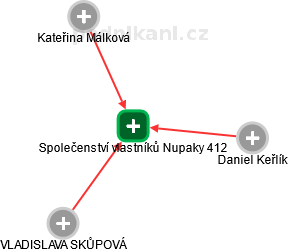 Společenství vlastníků Nupaky 412 - náhled vizuálního zobrazení vztahů obchodního rejstříku
