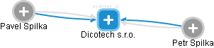 Dicotech s.r.o. - náhled vizuálního zobrazení vztahů obchodního rejstříku