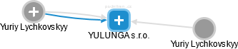 YULUNGA s.r.o. - náhled vizuálního zobrazení vztahů obchodního rejstříku