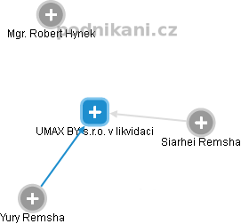 UMAX BY s.r.o. v likvidaci - náhled vizuálního zobrazení vztahů obchodního rejstříku