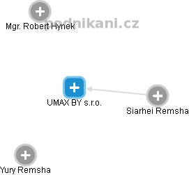UMAX BY s.r.o. - náhled vizuálního zobrazení vztahů obchodního rejstříku