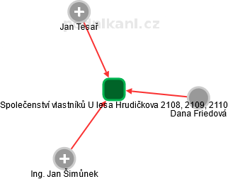 Společenství vlastníků U lesa Hrudičkova 2108, 2109, 2110 - náhled vizuálního zobrazení vztahů obchodního rejstříku