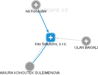 Key Solutions, s.r.o. - náhled vizuálního zobrazení vztahů obchodního rejstříku