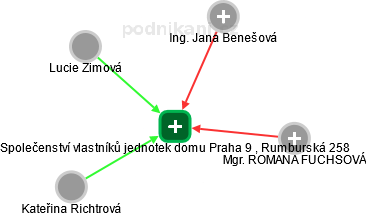 Společenství vlastníků jednotek domu Praha 9 , Rumburská 258 - náhled vizuálního zobrazení vztahů obchodního rejstříku