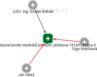 Společenství vlastníků pro dům Jelínkova 1616/1, Praha 8 - náhled vizuálního zobrazení vztahů obchodního rejstříku