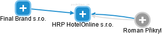 HRP HotelOnline s.r.o. - náhled vizuálního zobrazení vztahů obchodního rejstříku