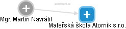 Mateřská škola Atomík s.r.o. - náhled vizuálního zobrazení vztahů obchodního rejstříku