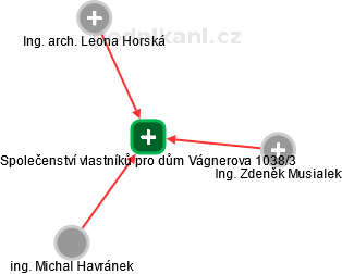 Společenství vlastníků pro dům Vágnerova 1038/3 - náhled vizuálního zobrazení vztahů obchodního rejstříku