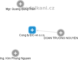 Cong ty EIC-vn s.r.o. - náhled vizuálního zobrazení vztahů obchodního rejstříku