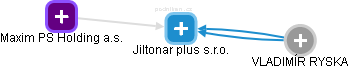 Jiltonar plus s.r.o. - náhled vizuálního zobrazení vztahů obchodního rejstříku