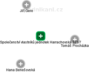 Společenství vlastníků jednotek Harrachovská 323/7 - náhled vizuálního zobrazení vztahů obchodního rejstříku