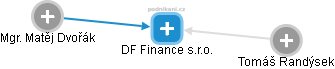 DF Finance s.r.o. - náhled vizuálního zobrazení vztahů obchodního rejstříku