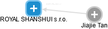 ROYAL SHANSHUI s.r.o. - náhled vizuálního zobrazení vztahů obchodního rejstříku