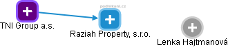 Raziah Property, s.r.o. - náhled vizuálního zobrazení vztahů obchodního rejstříku