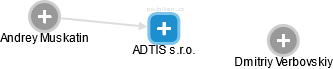 ADTIS s.r.o. - náhled vizuálního zobrazení vztahů obchodního rejstříku