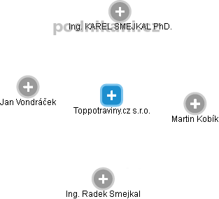 Toppotraviny.cz s.r.o. - náhled vizuálního zobrazení vztahů obchodního rejstříku