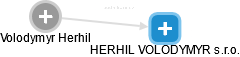 HERHIL VOLODYMYR s.r.o. - náhled vizuálního zobrazení vztahů obchodního rejstříku
