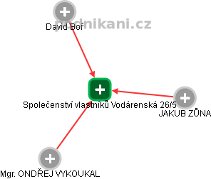 Společenství vlastníků Vodárenská 26/5 - náhled vizuálního zobrazení vztahů obchodního rejstříku