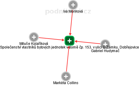 Společenství vlastníků bytových jednotek v domě čp. 153, v ulici U Zámku, Dobřejovice - náhled vizuálního zobrazení vztahů obchodního rejstříku