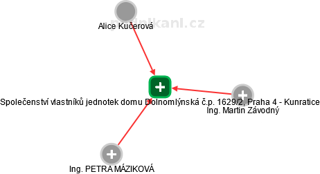 Společenství vlastníků jednotek domu Dolnomlýnská č.p. 1629/2, Praha 4 - Kunratice - náhled vizuálního zobrazení vztahů obchodního rejstříku