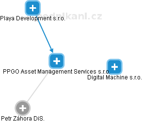 PPGO Asset Management Services s.r.o. - náhled vizuálního zobrazení vztahů obchodního rejstříku