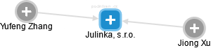 Julinka, s.r.o. - náhled vizuálního zobrazení vztahů obchodního rejstříku