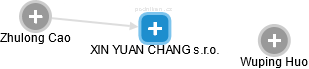 XIN YUAN CHANG s.r.o. - náhled vizuálního zobrazení vztahů obchodního rejstříku