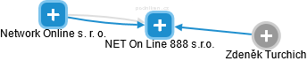 NET On Line 888 s.r.o. - náhled vizuálního zobrazení vztahů obchodního rejstříku