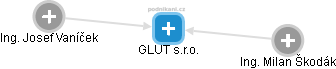 GLUT s.r.o. - náhled vizuálního zobrazení vztahů obchodního rejstříku