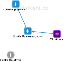 Sunita Business, s.r.o. - náhled vizuálního zobrazení vztahů obchodního rejstříku