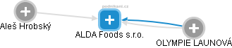 ALDA Foods s.r.o. - náhled vizuálního zobrazení vztahů obchodního rejstříku