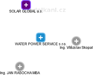WATER POWER SERVICE s.r.o. - náhled vizuálního zobrazení vztahů obchodního rejstříku