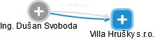 Villa Hrušky s.r.o. - náhled vizuálního zobrazení vztahů obchodního rejstříku