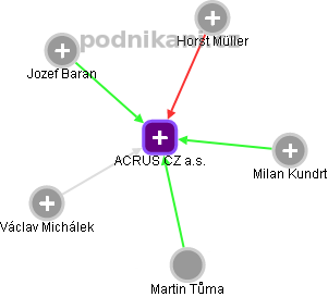 ACRUS CZ a.s. - náhled vizuálního zobrazení vztahů obchodního rejstříku