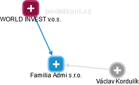 Familia Admi s.r.o. - náhled vizuálního zobrazení vztahů obchodního rejstříku